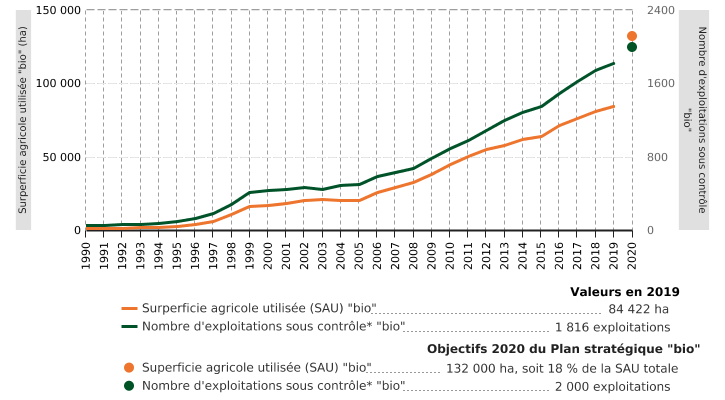 Moyens de production de l'agriculture et de l'élevage biologiques en Wallonie